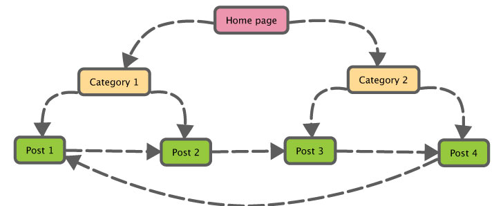 internal link optimization for onpage seo
