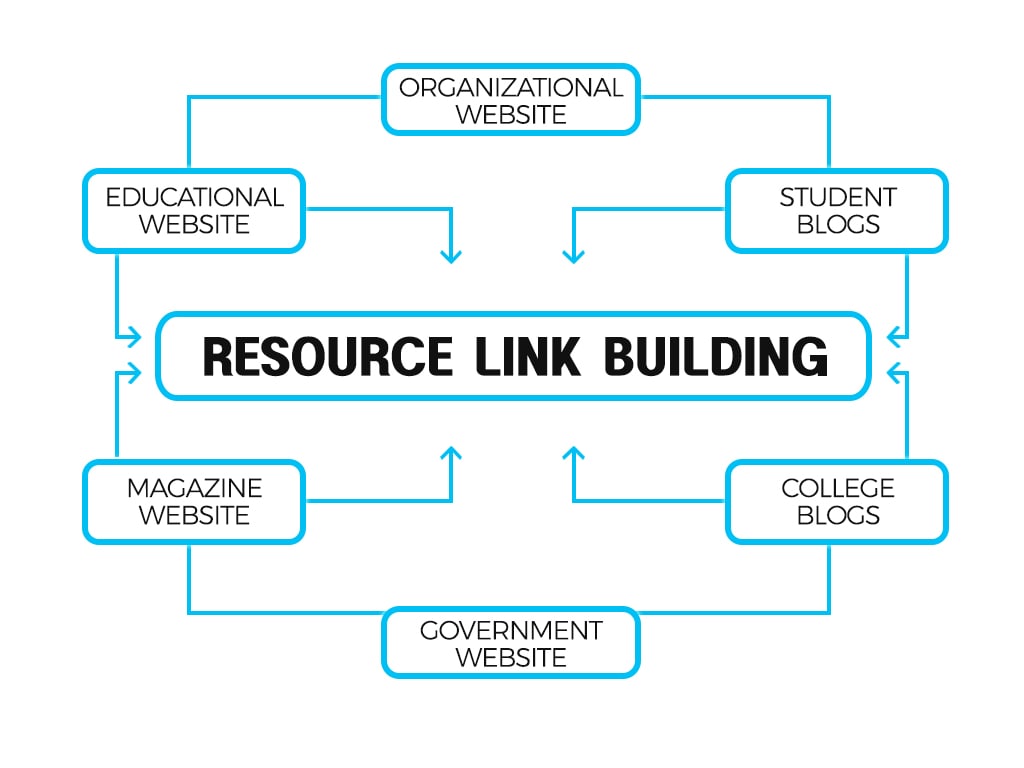link building from edu and gov sites