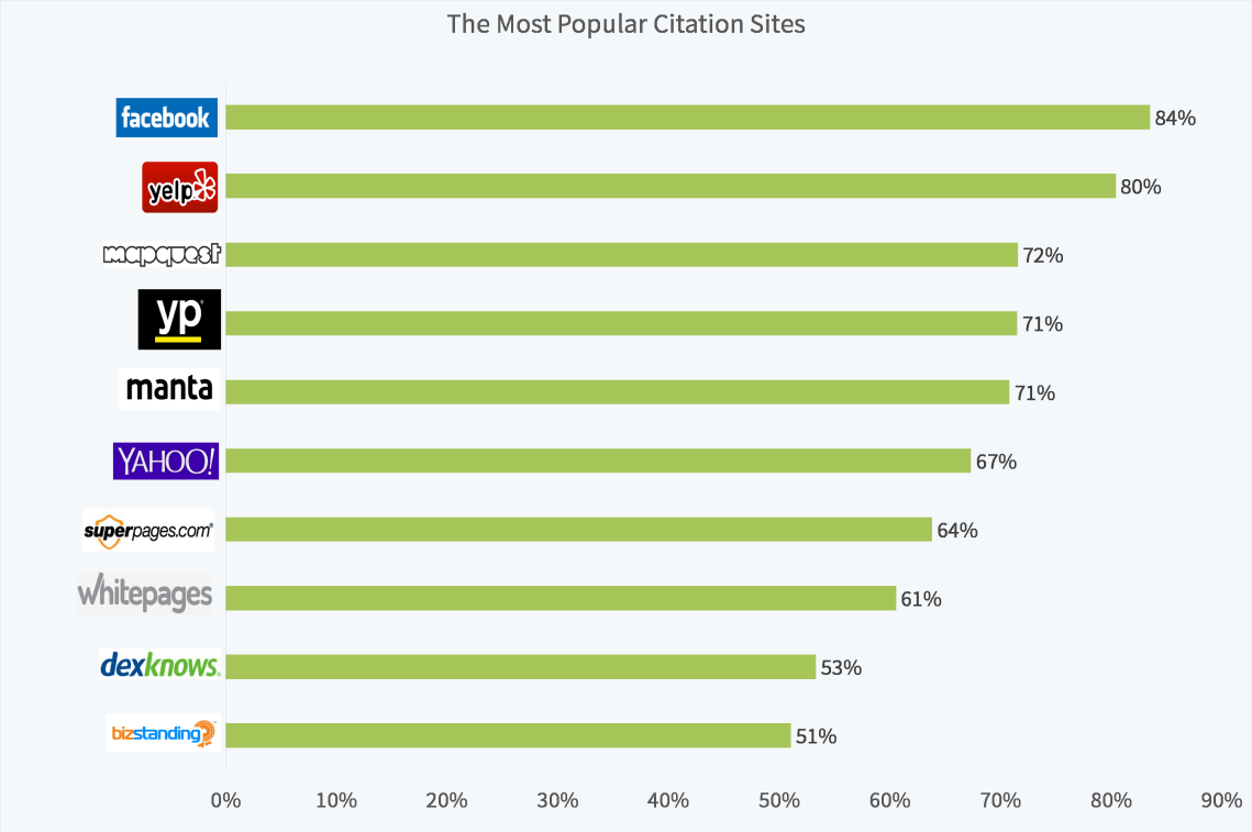 local citation submission sites