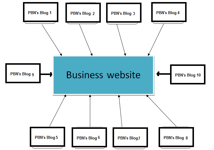 private blog network submission
