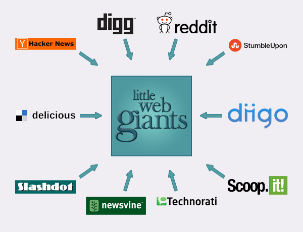 Social Bookmarking Sites